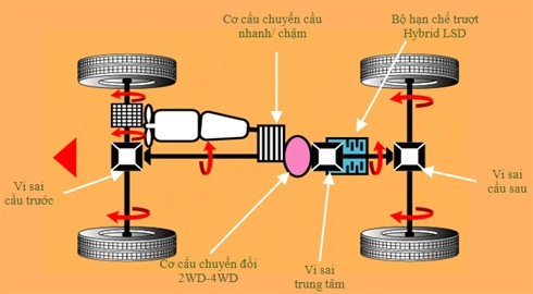  4wd super select - hệ thống cài cầu ở tốc độ cao - 2