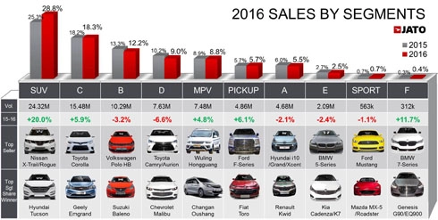 thị trường ôtô việt nam tăng trưởng cao thứ hai thế giới - 2