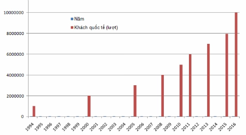 Việt nam đạt kỷ lục đón 10 triệu khách quốc tế - 1