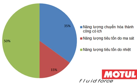  chọn dầu nhớt để tiết kiệm nhiên liệu - 1