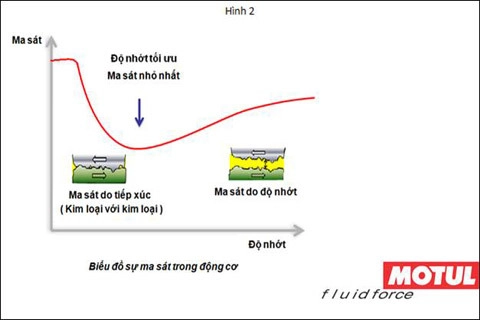  chọn dầu nhớt để tiết kiệm nhiên liệu - 2