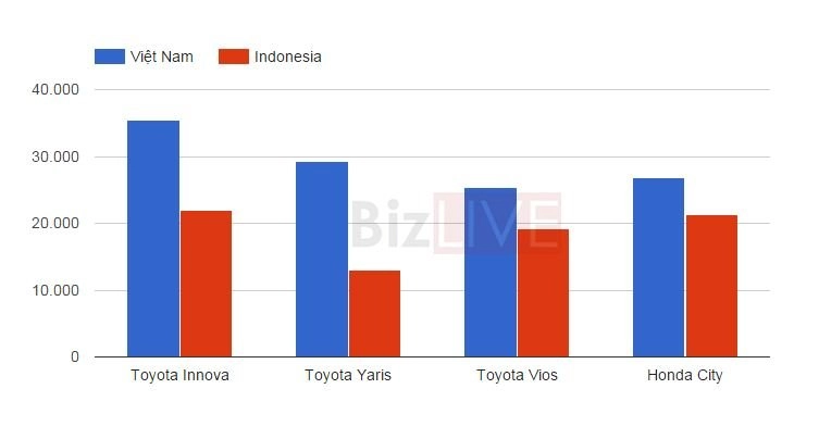 Honda winner và toyota innova tại indonesia rẻ hơn nhiều so với việt nam - 2