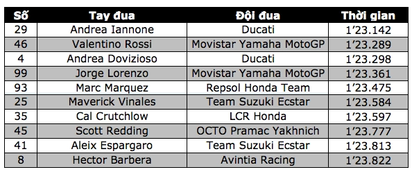 Kết quả phân hạng motogp andrea iannone có pole đầu tiên - 11