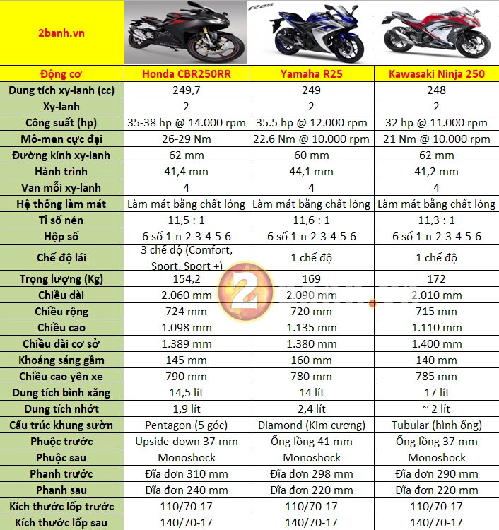 So sánh honda cbr250rr yamaha r25 và kawasaki ninja 250 - 2