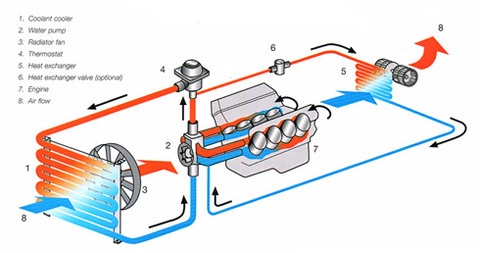  hư hỏng thường gặp của hệ thống làm mát - 1