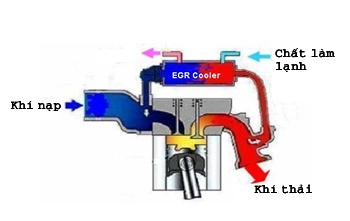  tìm hiểu về hệ thống tuần hoàn khí thải egr - 1