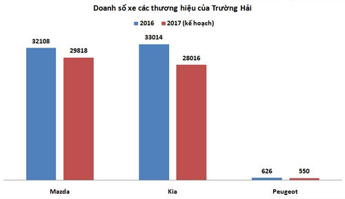  trường hải cắt lãi hơn 2000 tỷ để giảm giá xe trong 2017 - 1