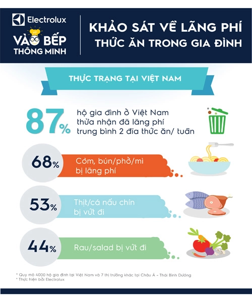 87 gia đình được khảo sát tại việt nam đang lãng phí thực phẩm mỗi tuần - 1