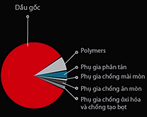  thành phần cơ bản của dầu nhớt - 1