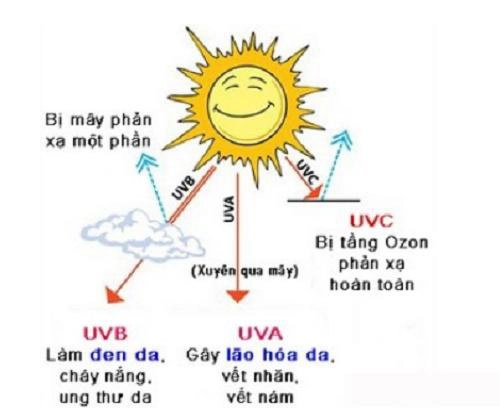 Bí quyết chống nắng hoàn hảo khi đi du lịch - 1