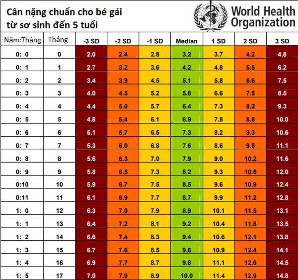 Bảng cân nặng chuẩn nhất cho bé theo who 2017 - 1