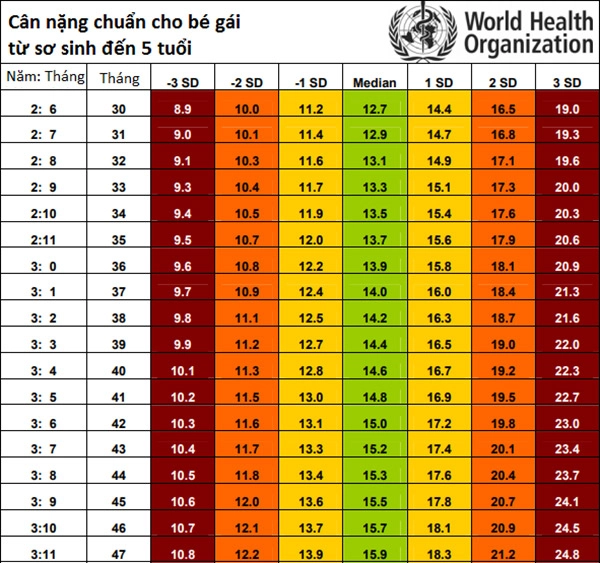 Bảng cân nặng chuẩn nhất cho bé theo who 2017 - 3