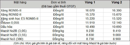 Xăng tăng giá thêm 675 đồnglít ron a92 có giá không cao hơn 15374 đồnglít - 2