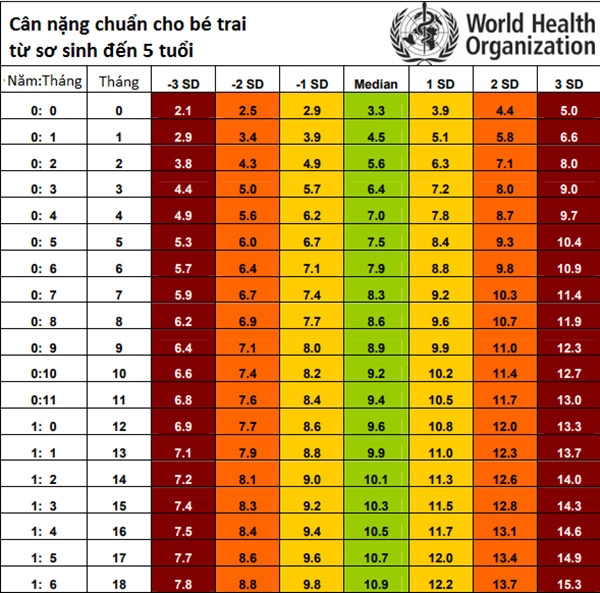 Bảng cân nặng chuẩn nhất cho bé theo who 2017 - 1