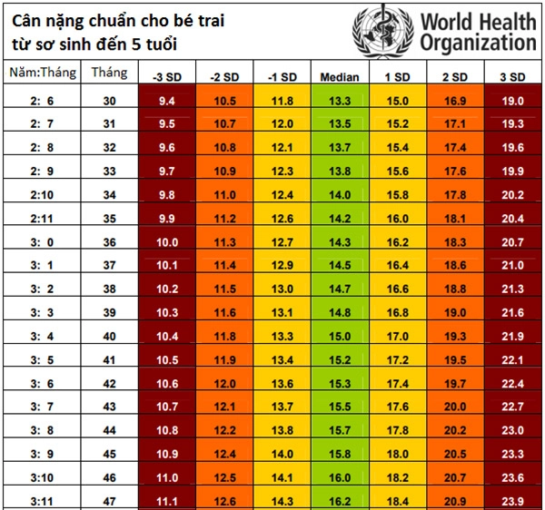 Bảng cân nặng chuẩn nhất cho bé theo who 2017 - 3