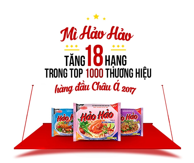 Mì hảo hảo thăng 18 hạng trong top 1000 thương hiệu châu á - 1