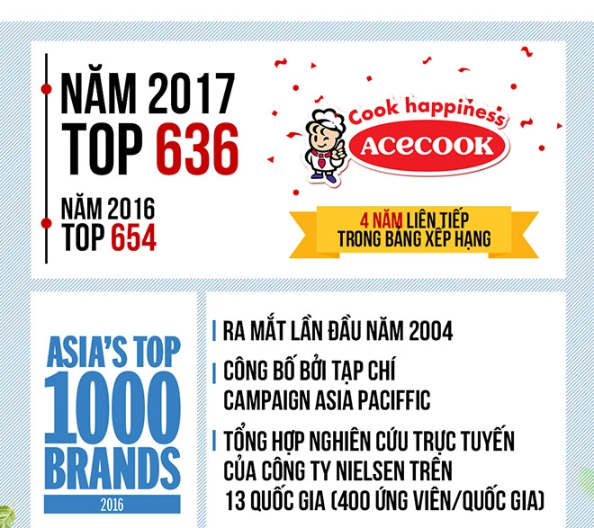 Mì hảo hảo thăng 18 hạng trong top 1000 thương hiệu châu á - 2