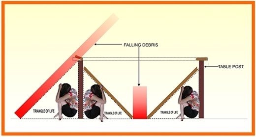 Quy tắc tam giác của sự sống - kỹ năng thoát hiểm bạn cần biết - 4