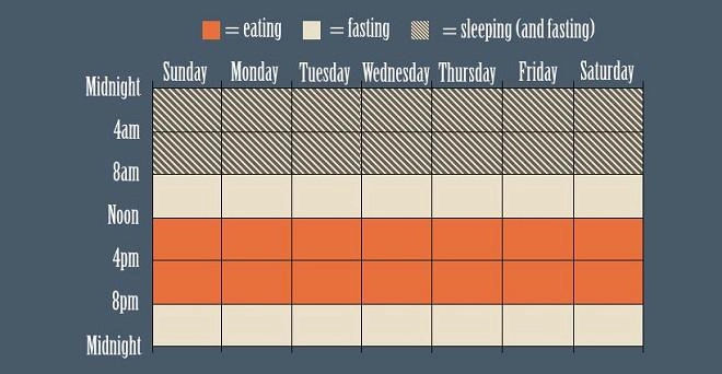 Tìm hiểu về intermittent fasting - xu hướng chuẩn hóa vóc dáng phổ biến nhất thế giới - 2