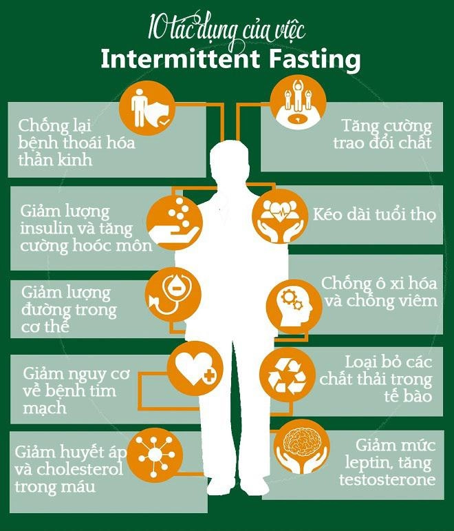 Tìm hiểu về intermittent fasting - xu hướng chuẩn hóa vóc dáng phổ biến nhất thế giới - 3