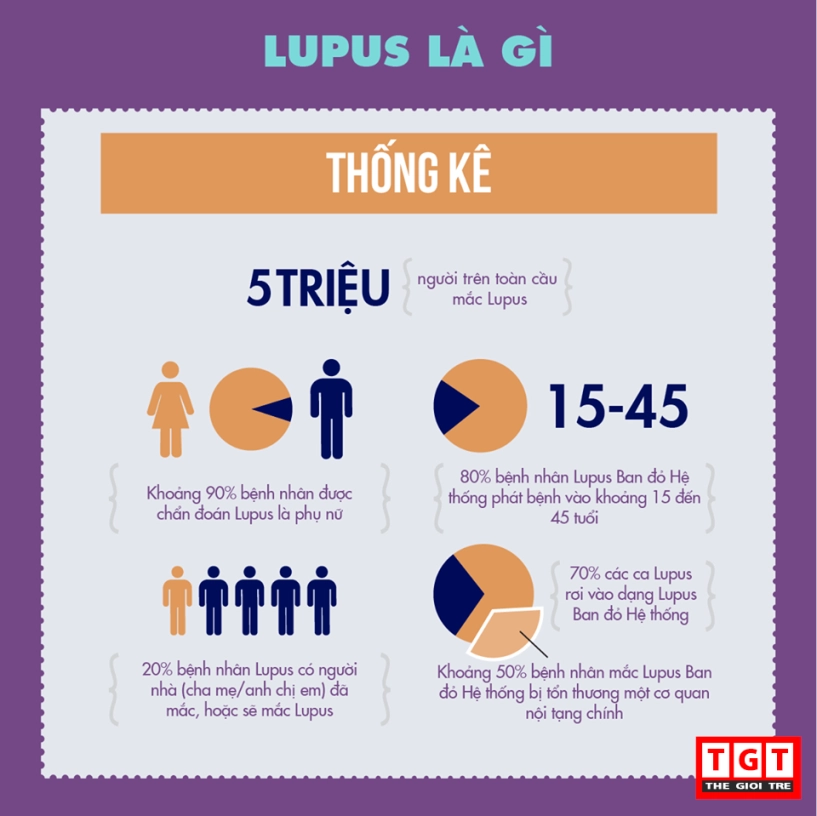 Lupus - căn bệnh nguy hiểm chưa được nhận thức đúng mức - 2