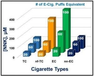 Nghiên cứu mới nhất chỉ ra rằng thuốc lá điện tử e-cigarettes có thể gây tổn hại đến adn như thuốc lá truyền thống - 5