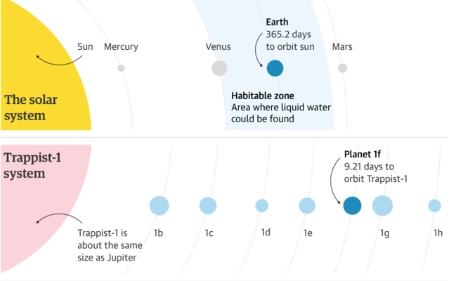 Nasa công bố 7 hành tinh giống trái đất có thể có sự sống - 3