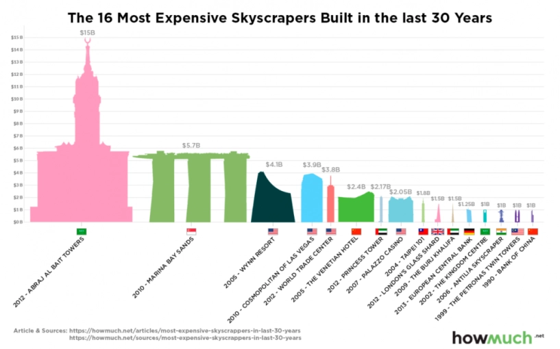 Top 16 tòa nhà có giá trị cao nhất thế giới - 1