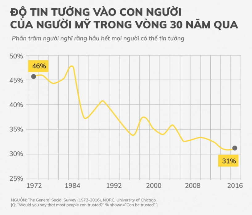 Công nghệ đang thay đổi cách chúng ta tin tưởng - 2