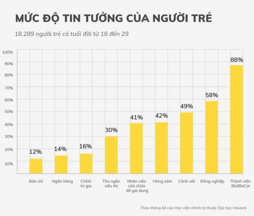 Công nghệ đang thay đổi cách chúng ta tin tưởng - 3