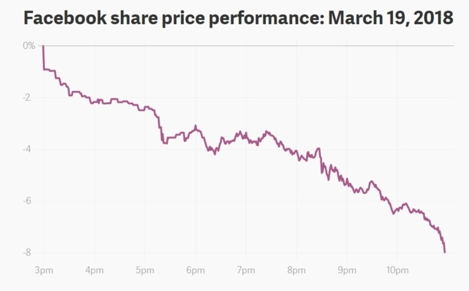 Facebook mất 42 tỉ usd sau tai tiếng còn mark zuckerberg kịp thời tiết kiệm hàng chục triệu usd - 1