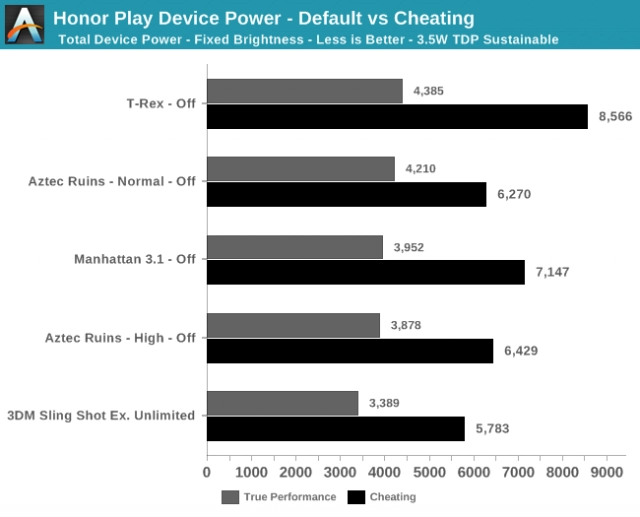 Huawei sẽ để người dùng bật performance mode sau khi bị nghi ngờ gian lận trong benchmark - 1