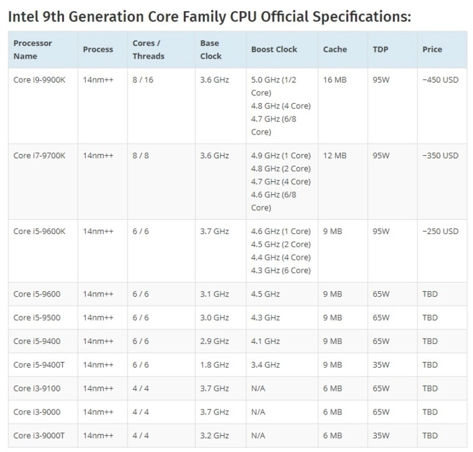 Thế hệ cpu thứ 9 của intel sẽ ra mắt ngay trong năm nay với giá mềm hơn dự kiến - 1