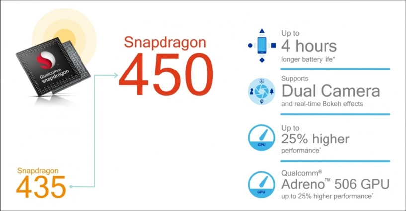 Qualcomm ra mắt snapdragon 450 có quick charge 30 tăng 25 hiệu năng và 4h sử dụng hỗ trợ camera kép - 1