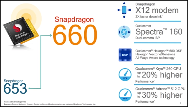 Qualcomm ra mắt snapdragon 660 và 630 tối ưu hoá thời lượng pin tập trung hỗ trợ camera - 2