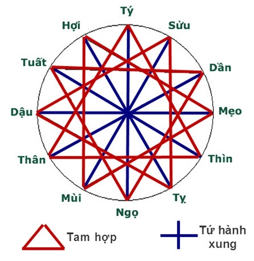 Hiểu tam hợp và tứ hành xung để chọn bạn đời mang lại tiền bạc danh vọng - 1