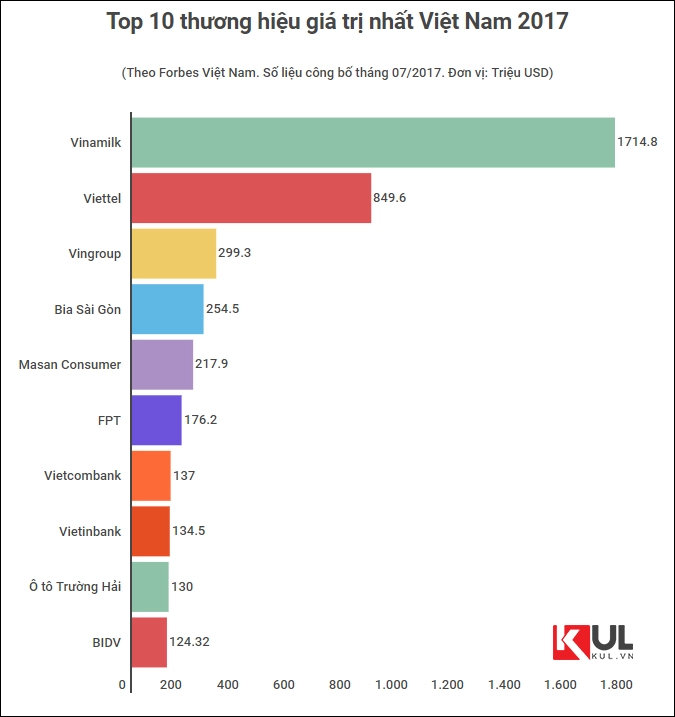 Top 40 thương hiệu giá trị nhất việt nam 2017 vinamilk ngôi đầu sơn tùng không thể giúp bitis tăng hạng - 1