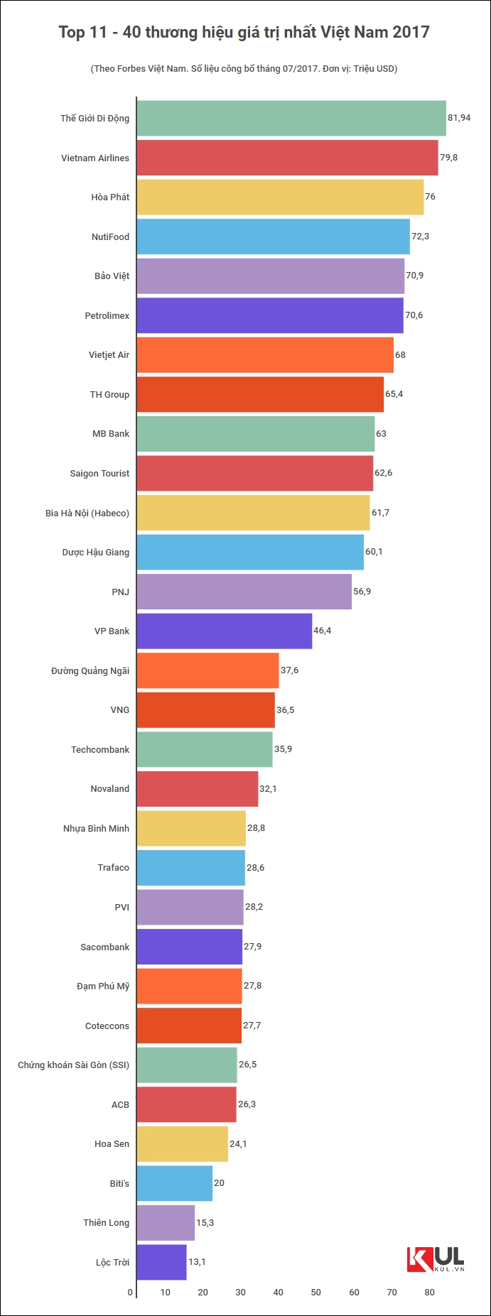 Top 40 thương hiệu giá trị nhất việt nam 2017 vinamilk ngôi đầu sơn tùng không thể giúp bitis tăng hạng - 3