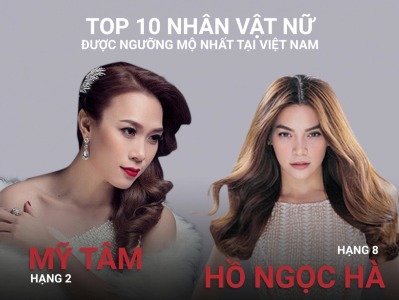 Chấn động bảng xếp hạng người nổi tiếng thế giới xếp mỹ tâm đứng thứ 2 hồ ngọc hà đứng thứ 8 sau angeline jolie - 2