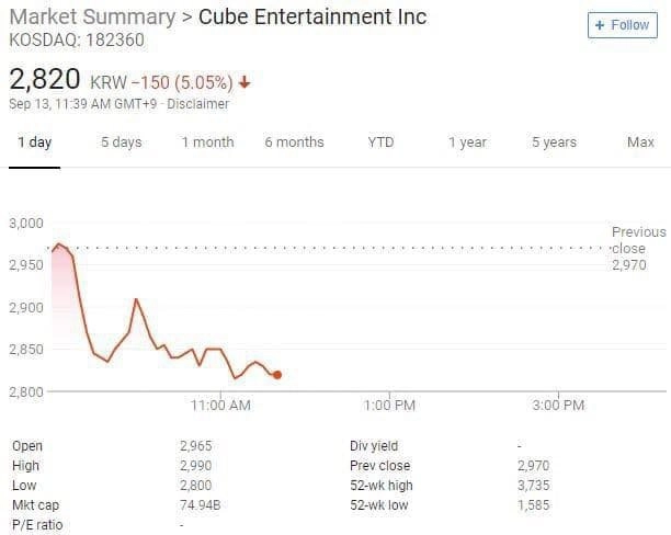 Giá cổ phiếu của cube sụt giảm nghiêm trọng sau khi đuổi việc hyuna và edawn - 1