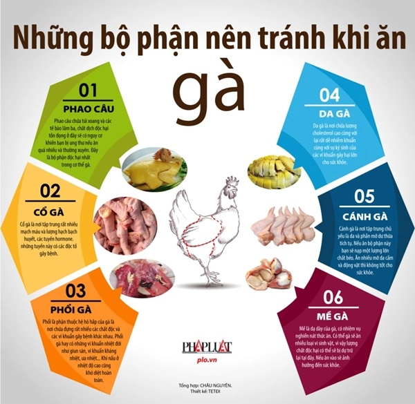 Những bộ phận trên gà nên tránh khi ăn - 1