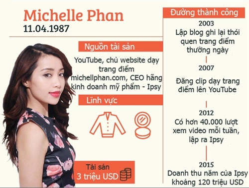 Cô gái thành triệu phú nhờ đăng clip trang điểm lên mạng - 1