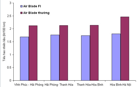  đánh giá mức tiết kiệm xăng của air blade fi - 1