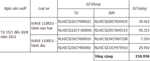  honda việt nam triệu hồi 152000 xe wave rsx 2012 - 2