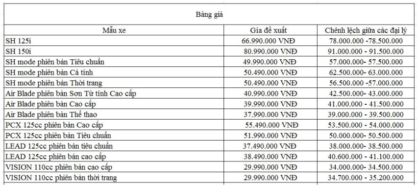 Bảng cập nhật giá xe máy của hãng honda - 4