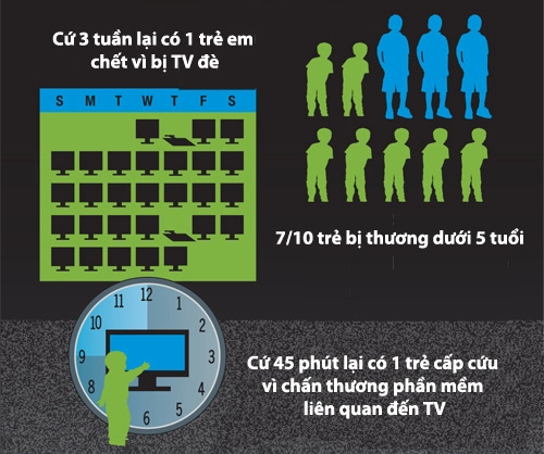 Giật mình trẻ nguy hiểm tính mạng vì tv rơi vào người - 2