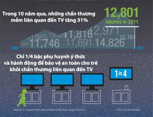 Giật mình trẻ nguy hiểm tính mạng vì tv rơi vào người - 3