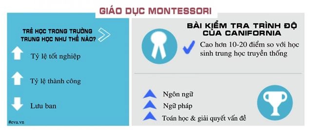 Khác biệt chính giữa phương pháp giáo dục sớm montessori và giáo dục truyền thống - 3