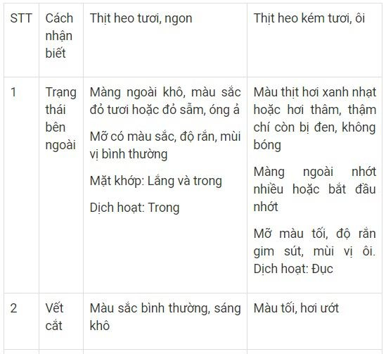 Những cách phân biệt thịt lợn an toàn bằng mắt thường - 2