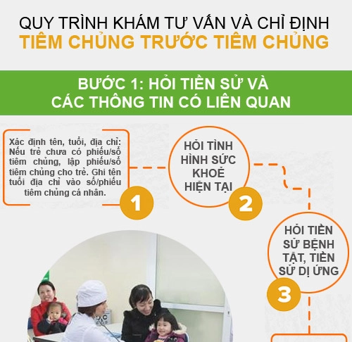 Quy trình khám tư vấn và chỉ định tiêm chủng trước tiêm chủng - 1